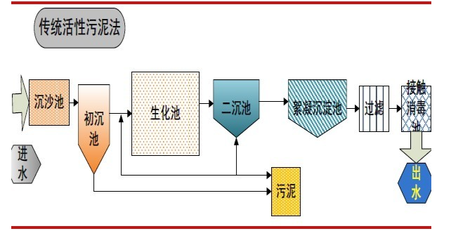 活性污泥法試運行時(shí)的注意事項-污水處理流程-樂(lè )中環(huán)保