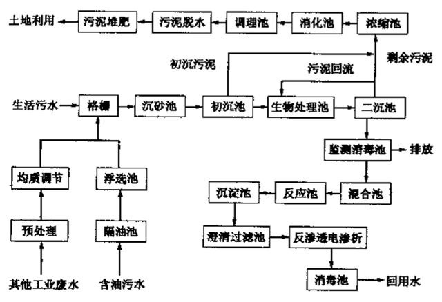 污水處理廠(chǎng)的常規流程