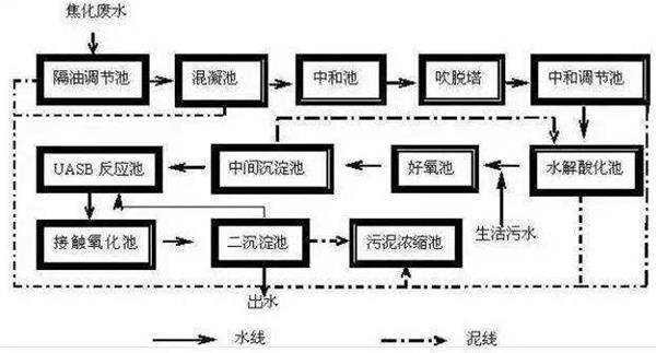 物理化學(xué)處理法-樂(lè )中環(huán)保