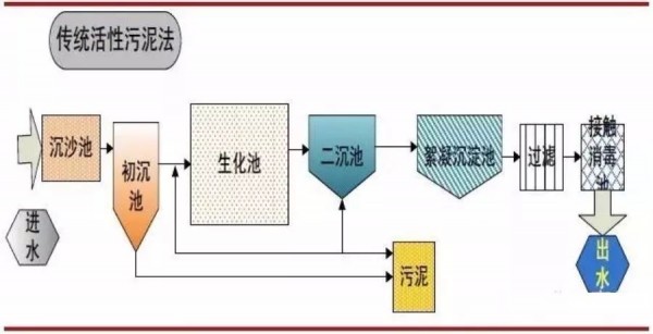 活性污泥法-污水處理工藝-樂(lè )中環(huán)保