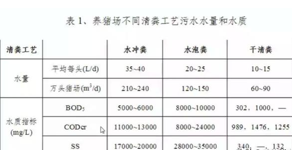 養殖污水處理工藝流程有哪些？養豬污水處理主流方法