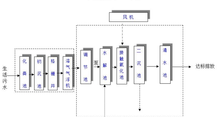 農村生活污水一體化處理設備多少錢(qián)？農村生活污水處理工藝流程-02
