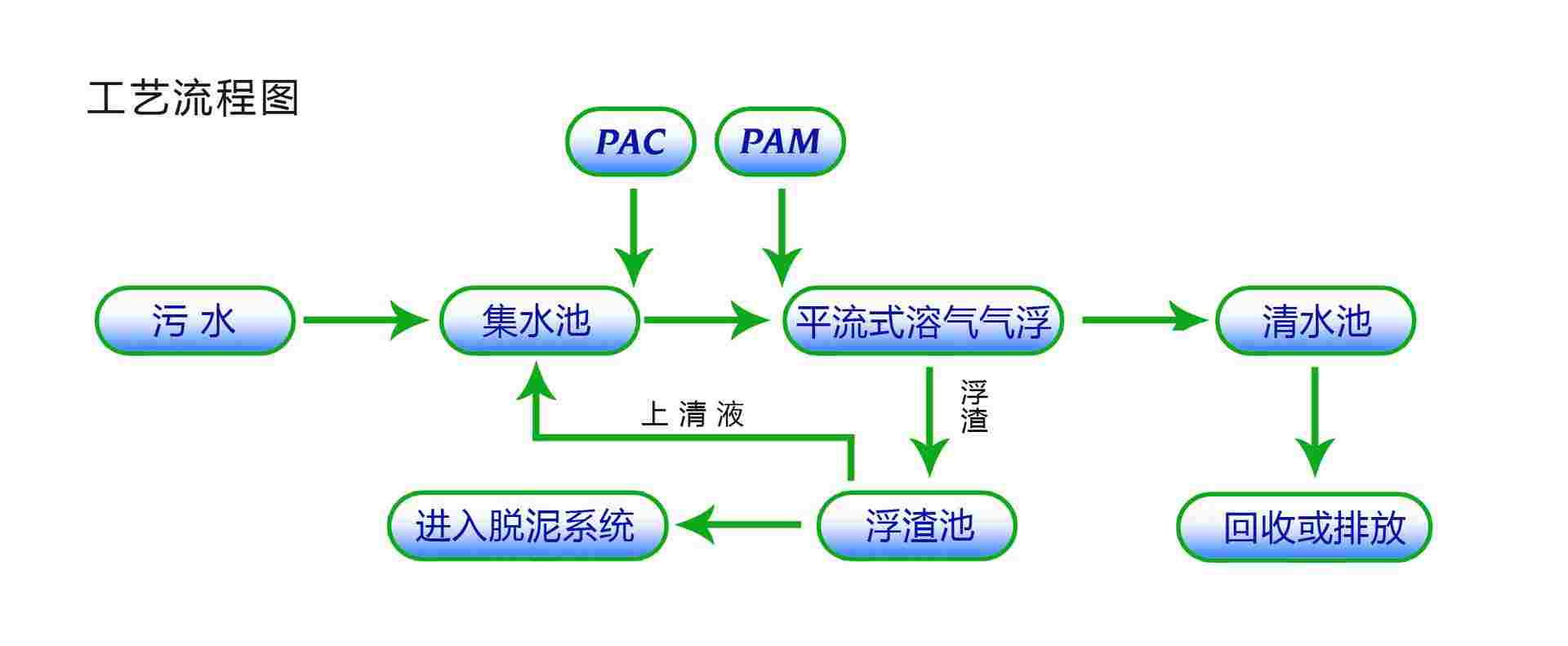 溶氣氣浮機調試常見(jiàn)問(wèn)題解答-樂(lè )中環(huán)保
